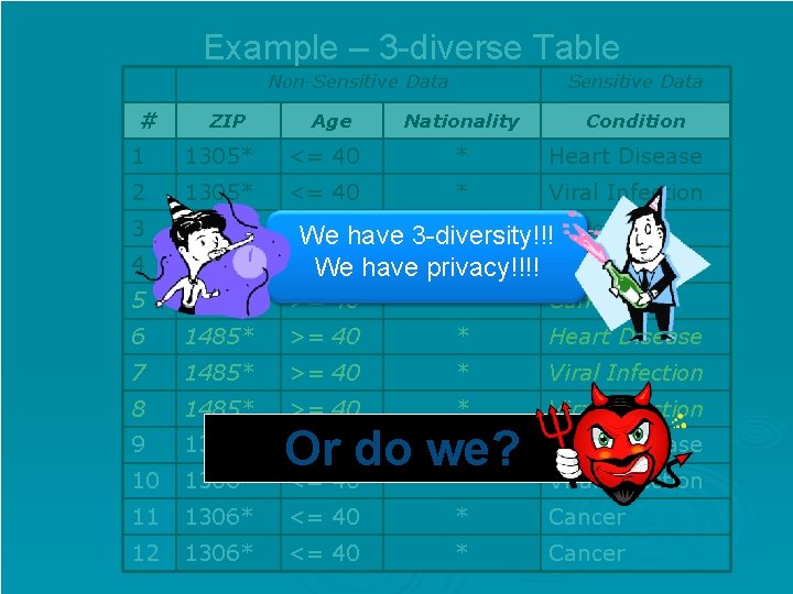 Example – 3 -diverse Table Non-Sensitive Data # ZIP Age Sensitive Data Nationality Condition