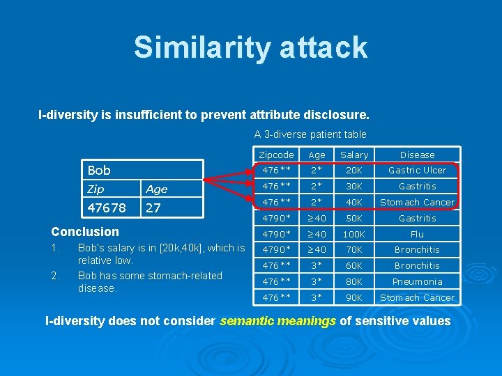 Similarity attack l-diversity is insufficient to prevent attribute disclosure. A 3 -diverse patient table