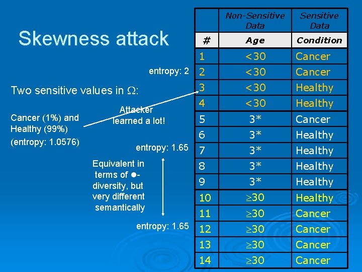 Skewness attack entropy: 2 Two sensitive values in : Cancer (1%) and Healthy (99%)