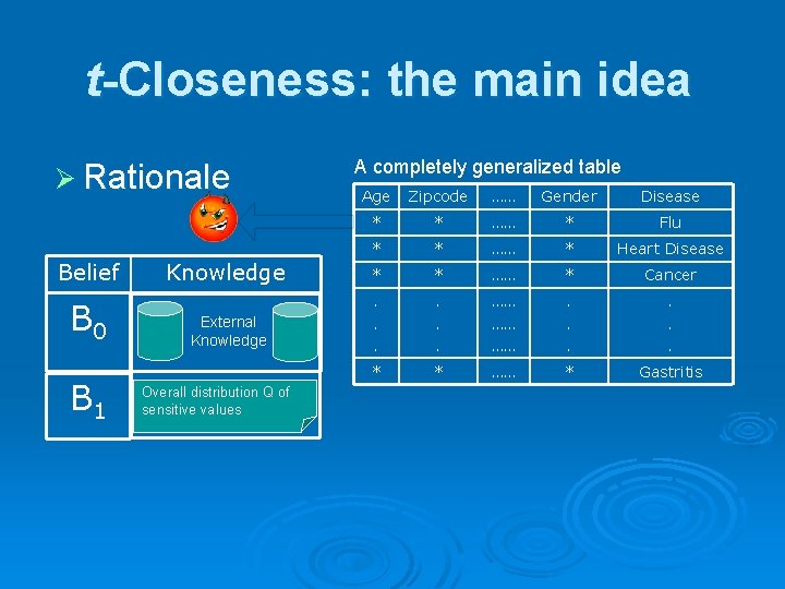 t-Closeness: the main idea Ø Rationale Belief B 0 B 1 A completely generalized