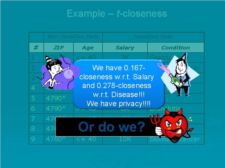 Example – t-closeness Non-Sensitive Data # ZIP Age 1 4767* <= 40 2 4767*