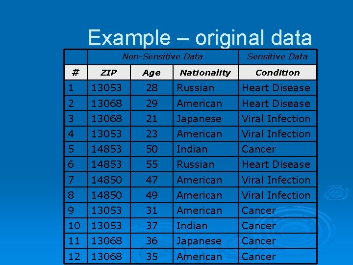 Example – original data Non-Sensitive Data # Nationality Sensitive Data ZIP Age Condition 1