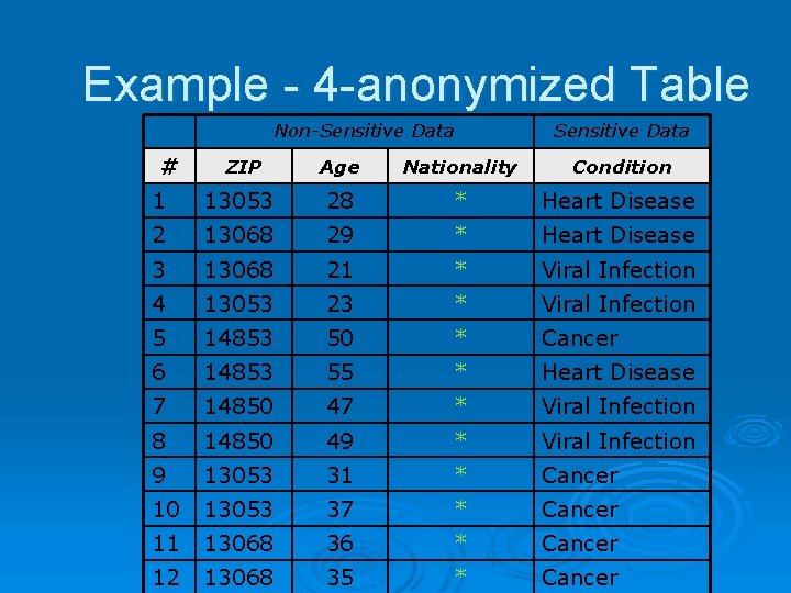 Example - 4 -anonymized Table Non-Sensitive Data # Sensitive Data ZIP Age Nationality Condition