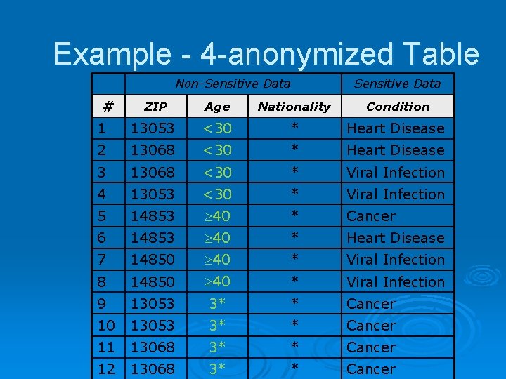Example - 4 -anonymized Table Non-Sensitive Data # Sensitive Data ZIP Age Nationality Condition