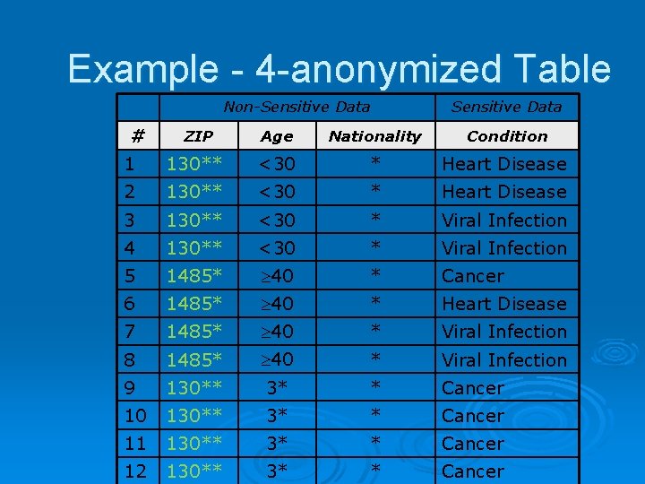 Example - 4 -anonymized Table Non-Sensitive Data # Sensitive Data ZIP Age Nationality Condition