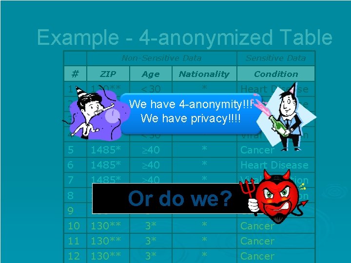 Example - 4 -anonymized Table Non-Sensitive Data # Sensitive Data ZIP Age Nationality Condition