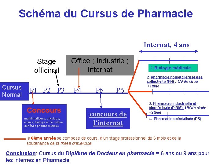 Schéma du Cursus de Pharmacie Internat, 4 ans Stage officinal Cursus Normal P 1