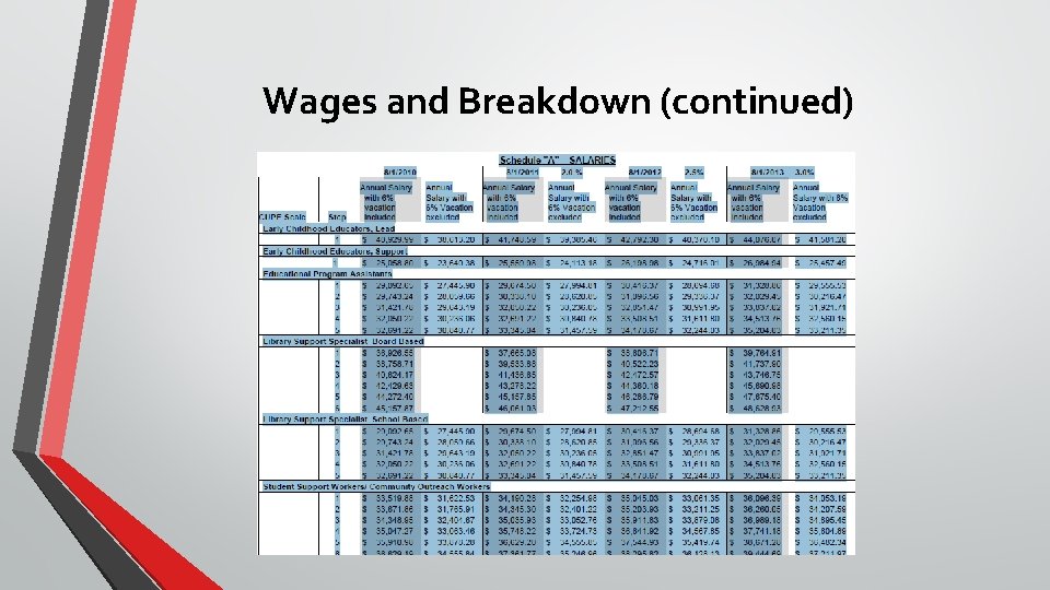 Wages and Breakdown (continued) 