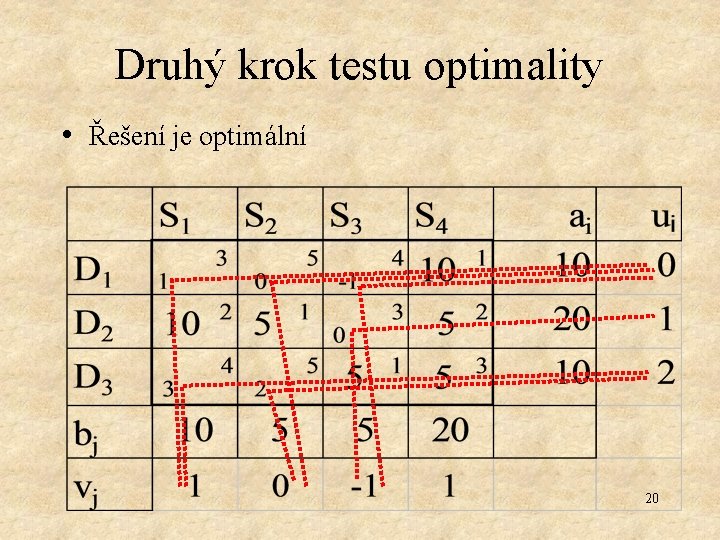 Druhý krok testu optimality • Řešení je optimální 20 
