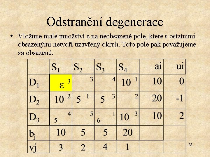 Odstranění degenerace • Vložíme malé množství ε na neobsazené pole, které s ostatními obsazenými