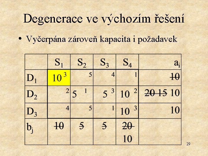 Degenerace ve výchozím řešení • Vyčerpána zároveň kapacita i požadavek 29 