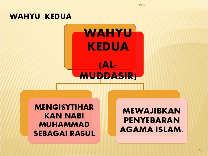 anita WAHYU KEDUA (ALMUDDASIR) MENGISYTIHAR KAN NABI MUHAMMAD SEBAGAI RASUL MEWAJIBKAN PENYEBARAN AGAMA ISLAM.