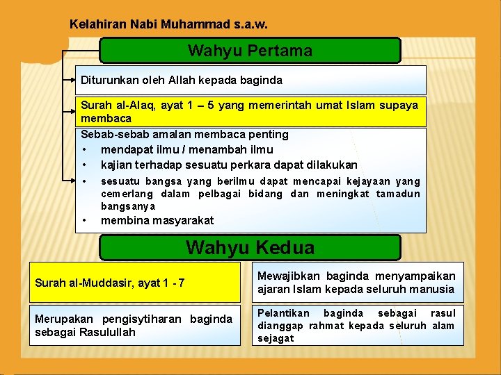 Kelahiran Nabi Muhammad s. a. w. Wahyu Pertama Diturunkan oleh Allah kepada baginda Surah