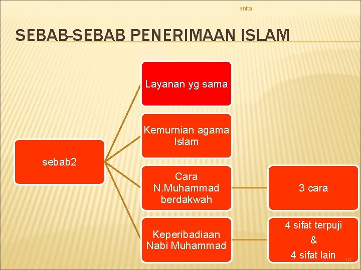 anita SEBAB-SEBAB PENERIMAAN ISLAM Layanan yg sama Kemurnian agama Islam sebab 2 Cara N.