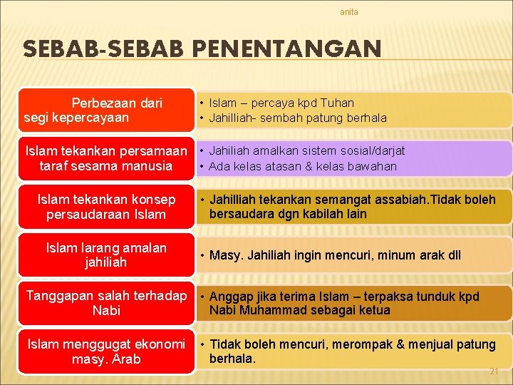 anita SEBAB-SEBAB PENENTANGAN Perbezaan dari segi kepercayaan • Islam – percaya kpd Tuhan • anita SEBAB-SEBAB PENENTANGAN Perbezaan dari segi kepercayaan • Islam – percaya kpd Tuhan •