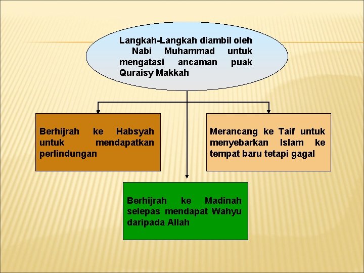 Langkah-Langkah diambil oleh Nabi Muhammad untuk mengatasi ancaman puak Quraisy Makkah Berhijrah ke Habsyah