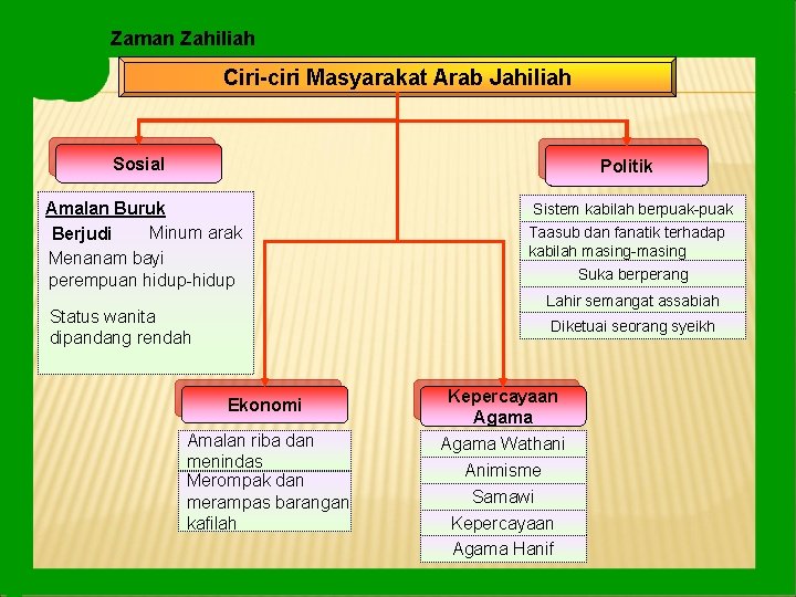 Zaman Zahiliah Ciri-ciri Masyarakat Arab Jahiliah Sosial Politik Amalan Buruk Minum arak Berjudi Menanam