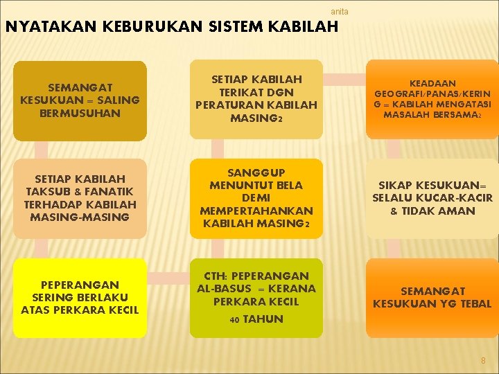 anita NYATAKAN KEBURUKAN SISTEM KABILAH SEMANGAT KESUKUAN = SALING BERMUSUHAN SETIAP KABILAH TERIKAT DGN anita NYATAKAN KEBURUKAN SISTEM KABILAH SEMANGAT KESUKUAN = SALING BERMUSUHAN SETIAP KABILAH TERIKAT DGN