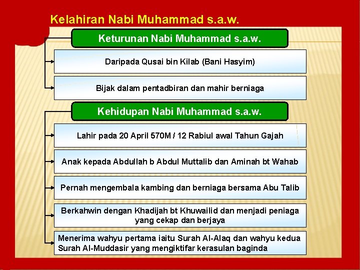 Kelahiran Nabi Muhammad s. a. w. Keturunan Nabi Muhammad s. a. w. Daripada Qusai