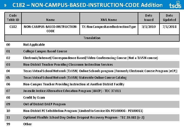 C 182 – NON-CAMPUS-BASED-INSTRUCTION-CODE Addition 9 Code Table ID C 182 Name XML Name