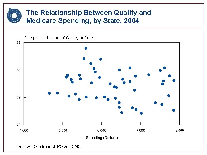 The Relationship Between Quality and Medicare Spending, by State, 2004 Composite Measure of Quality