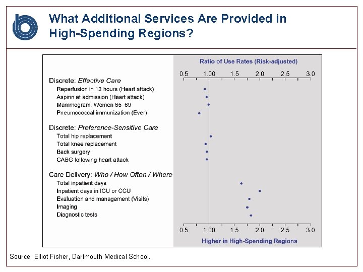 What Additional Services Are Provided in High-Spending Regions? Source: Elliot Fisher, Dartmouth Medical School.