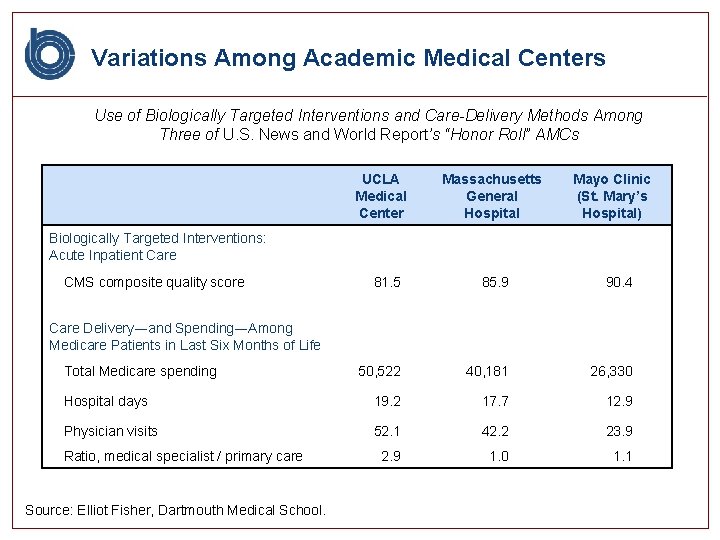 Variations Among Academic Medical Centers Use of Biologically Targeted Interventions and Care-Delivery Methods Among