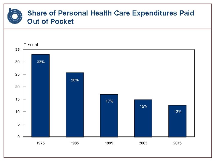 Share of Personal Health Care Expenditures Paid Out of Pocket Percent 