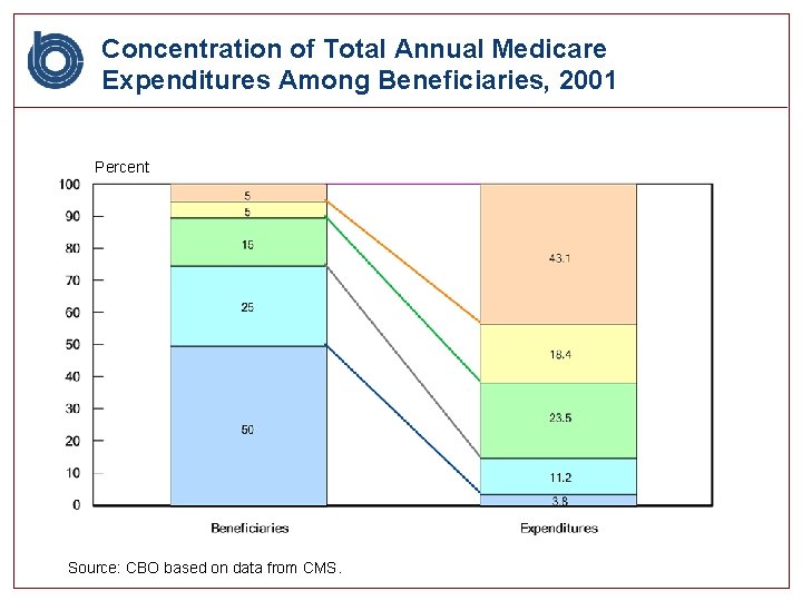 Concentration of Total Annual Medicare Expenditures Among Beneficiaries, 2001 Percent Source: CBO based on