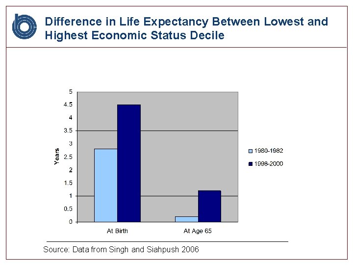 Difference in Life Expectancy Between Lowest and Highest Economic Status Decile Source: Data from