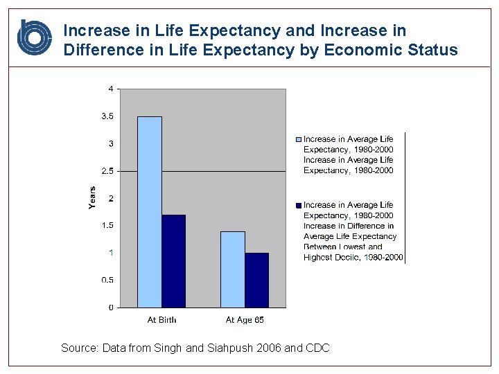 Increase in Life Expectancy and Increase in Difference in Life Expectancy by Economic Status