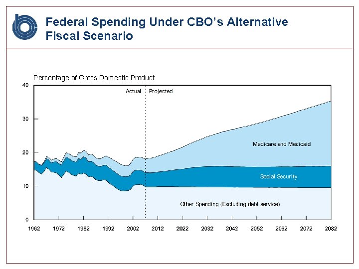 Federal Spending Under CBO’s Alternative Fiscal Scenario Percentage of Gross Domestic Product 