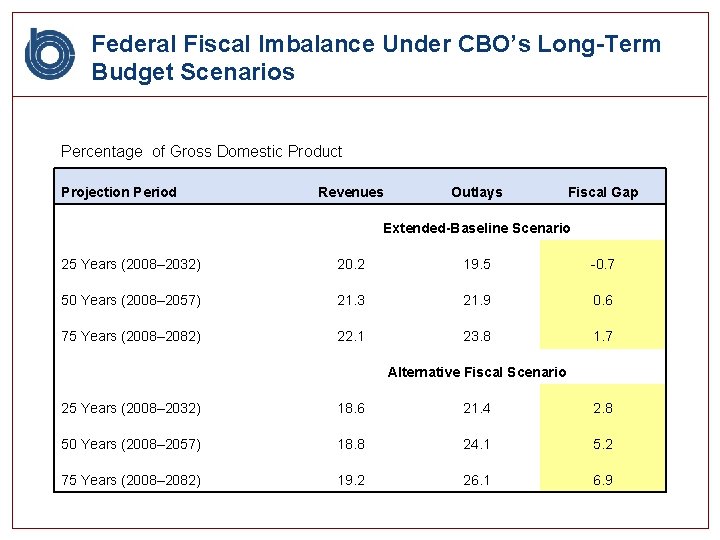 Federal Fiscal Imbalance Under CBO’s Long-Term Budget Scenarios Percentage of Gross Domestic Product Projection
