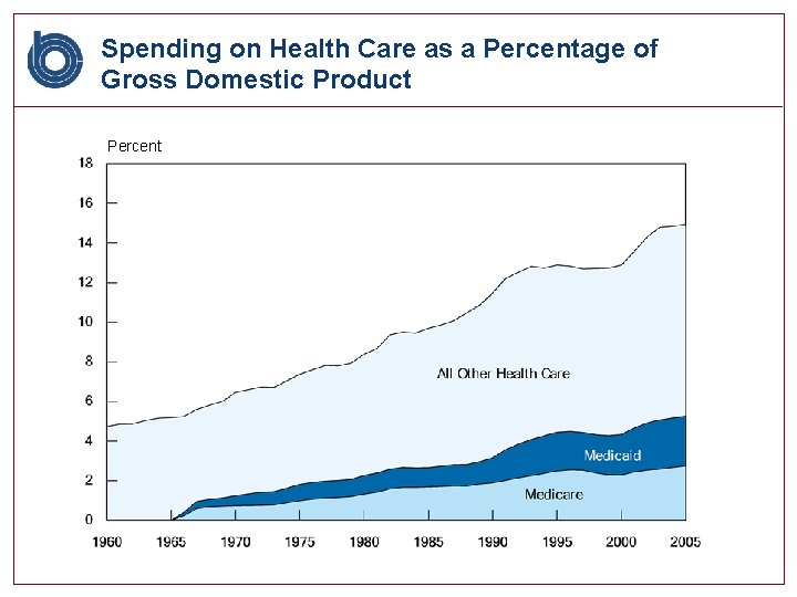 Spending on Health Care as a Percentage of Gross Domestic Product Percent 