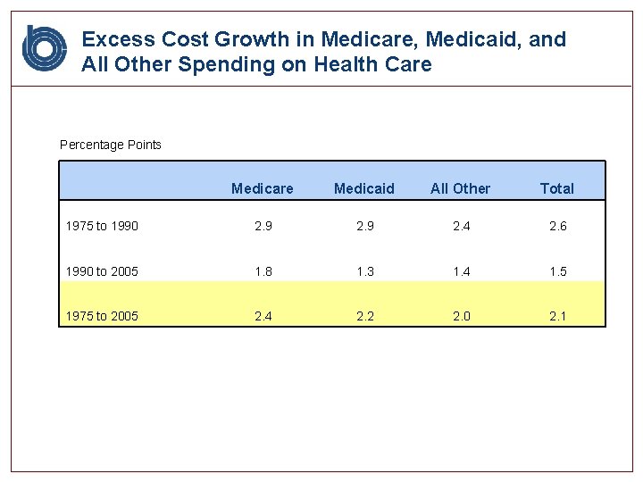 Excess Cost Growth in Medicare, Medicaid, and All Other Spending on Health Care Percentage