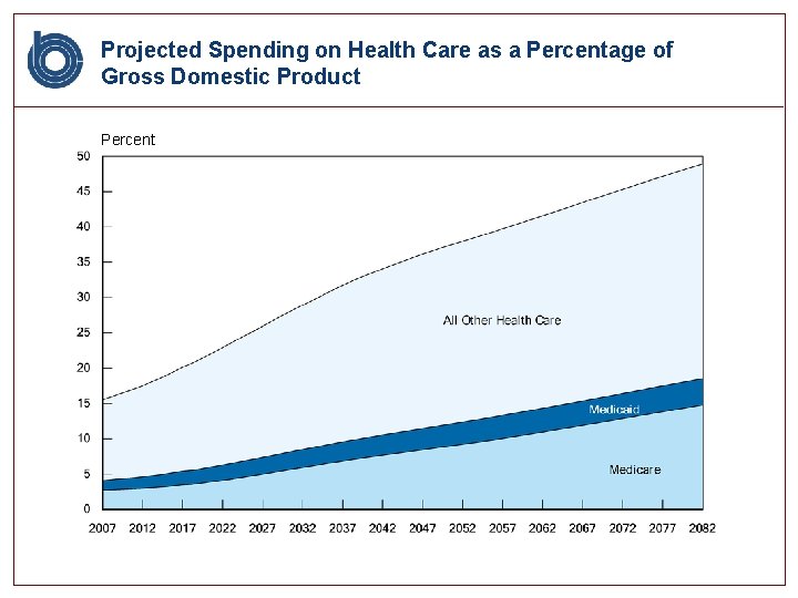 Projected Spending on Health Care as a Percentage of Gross Domestic Product Percent 