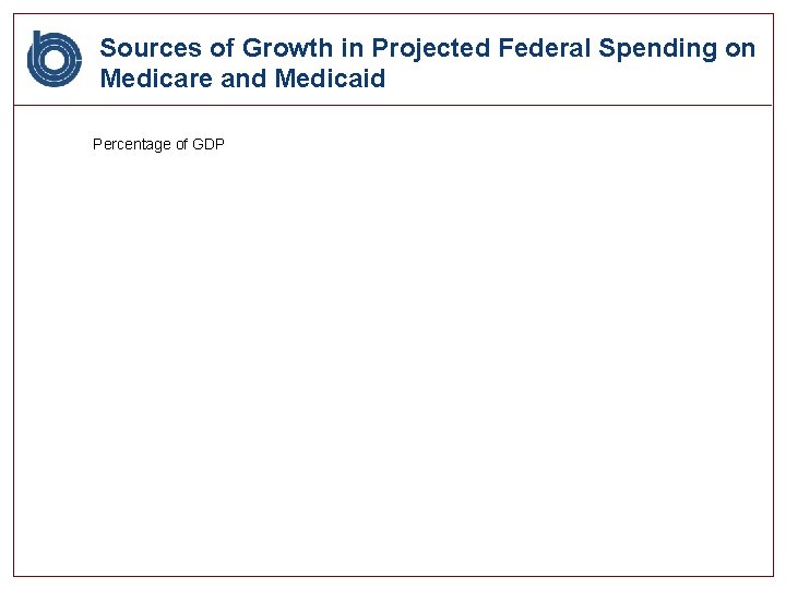 Sources of Growth in Projected Federal Spending on Medicare and Medicaid Percentage of GDP