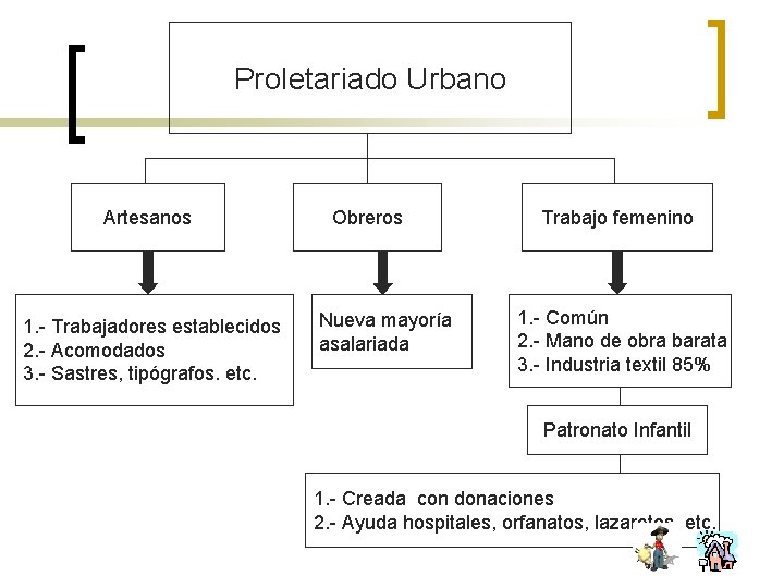Proletariado Urbano Artesanos 1. - Trabajadores establecidos 2. - Acomodados 3. - Sastres, tipógrafos.