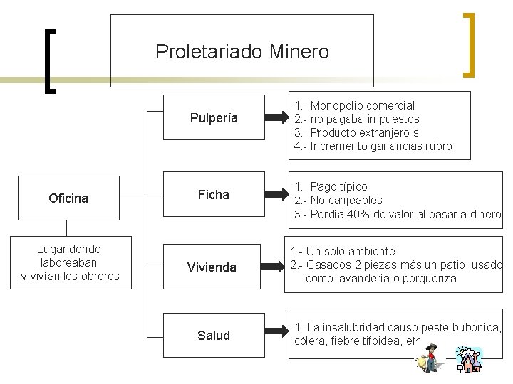 Proletariado Minero Pulpería Oficina Lugar donde laboreaban y vivían los obreros Ficha 1. -