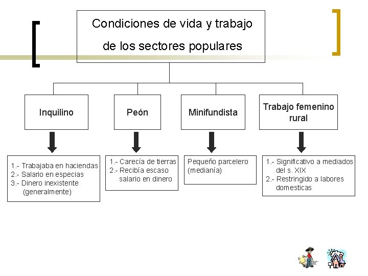 Condiciones de vida y trabajo de los sectores populares Inquilino 1. - Trabajaba en