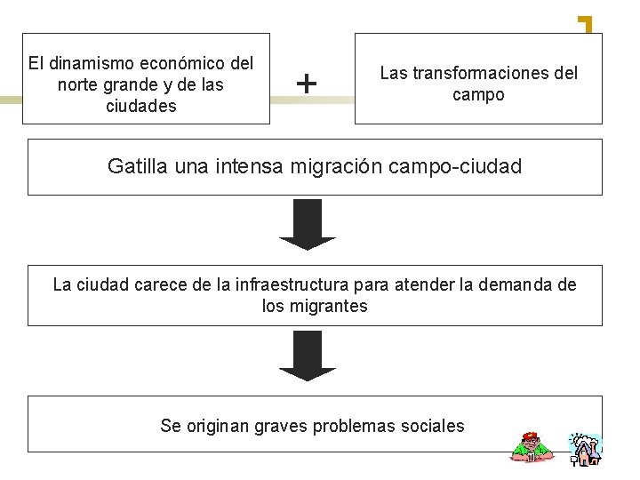 El dinamismo económico del norte grande y de las ciudades + Las transformaciones del