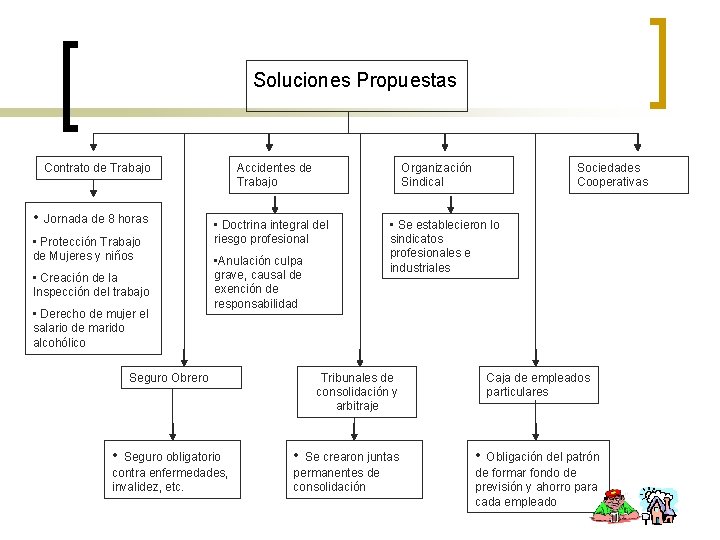 Soluciones Propuestas Contrato de Trabajo • Jornada de 8 horas • Protección Trabajo de
