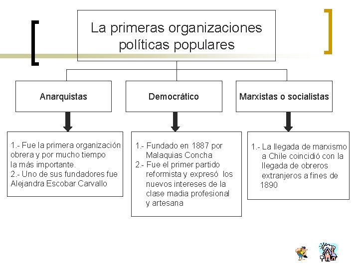 La primeras organizaciones políticas populares Anarquistas 1. - Fue la primera organización obrera y
