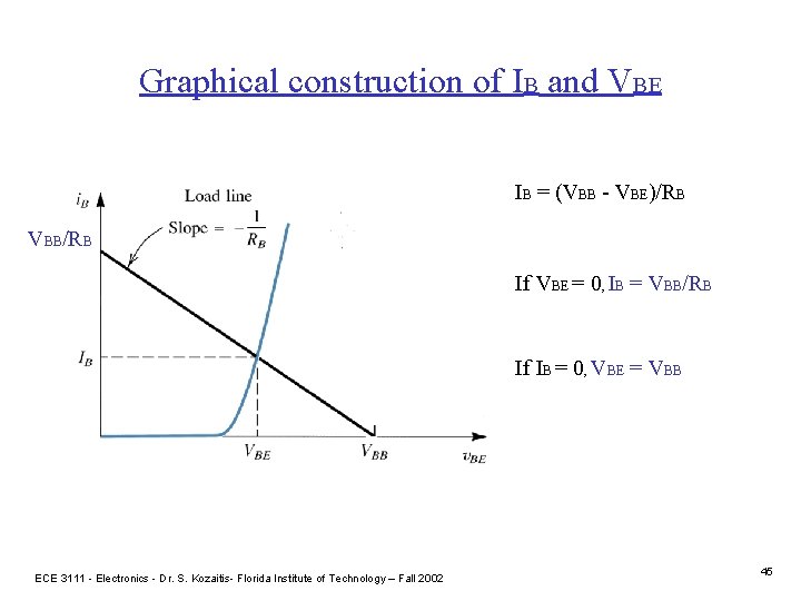 Graphical construction of IB and VBE IB = (VBB - VBE)/RB VBB/RB If VBE
