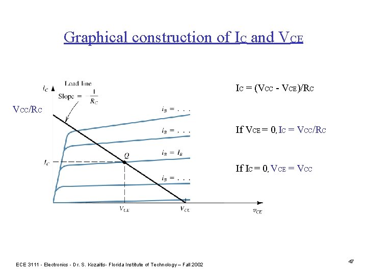 Graphical construction of IC and VCE IC = (VCC - VCE)/RC VCC/RC If VCE