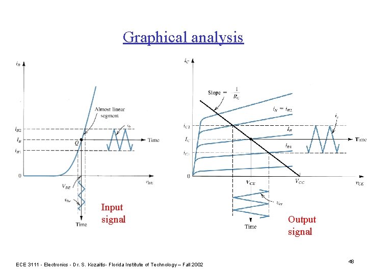 Graphical analysis Input signal ECE 3111 - Electronics - Dr. S. Kozaitis- Florida Institute
