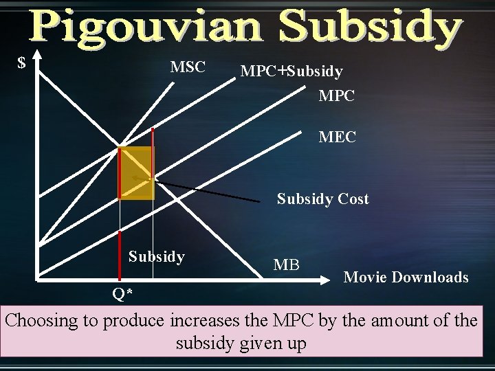 $ MSC MPC+Subsidy MPC MEC Subsidy Cost Subsidy Q* MB Movie Downloads Choosing to