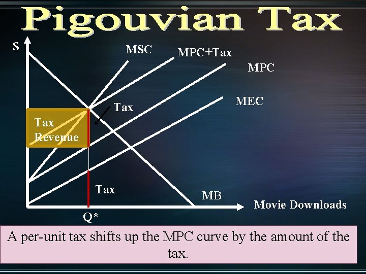 $ MSC MPC+Tax MPC MEC Tax Revenue Tax Q* MB Movie Downloads A per-unit