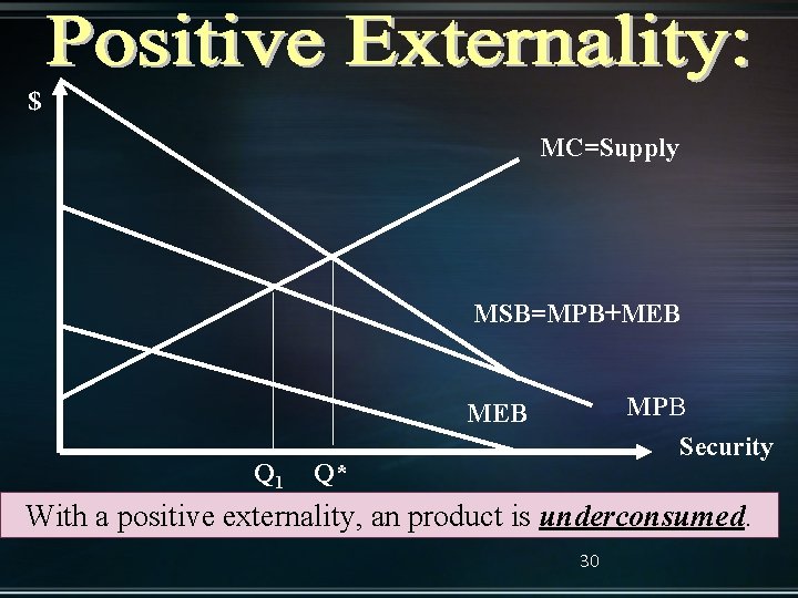$ MC=Supply MSB=MPB+MEB MPB Security MEB Q 1 Q* With a positive externality, an