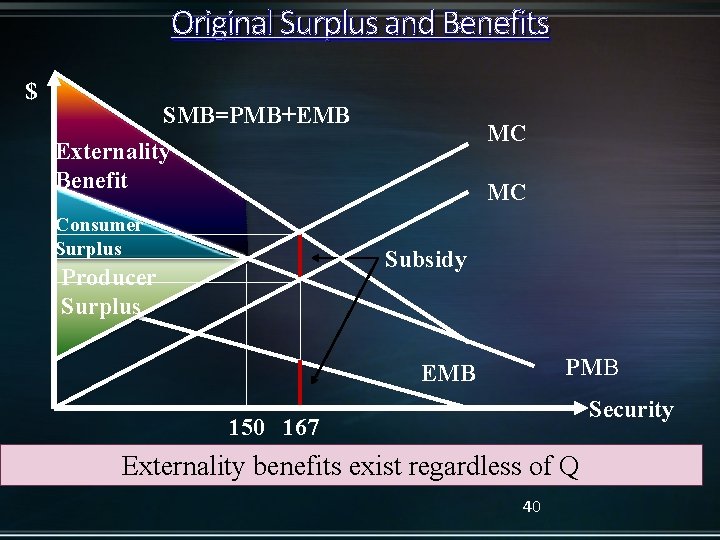 Original Surplus and Benefits $ SMB=PMB+EMB MC Externality Benefit MC Consumer Surplus Subsidy Producer